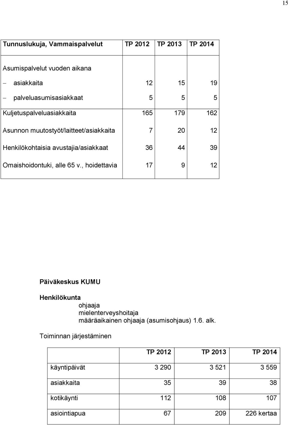 Omaishoidontuki, alle 65 v.