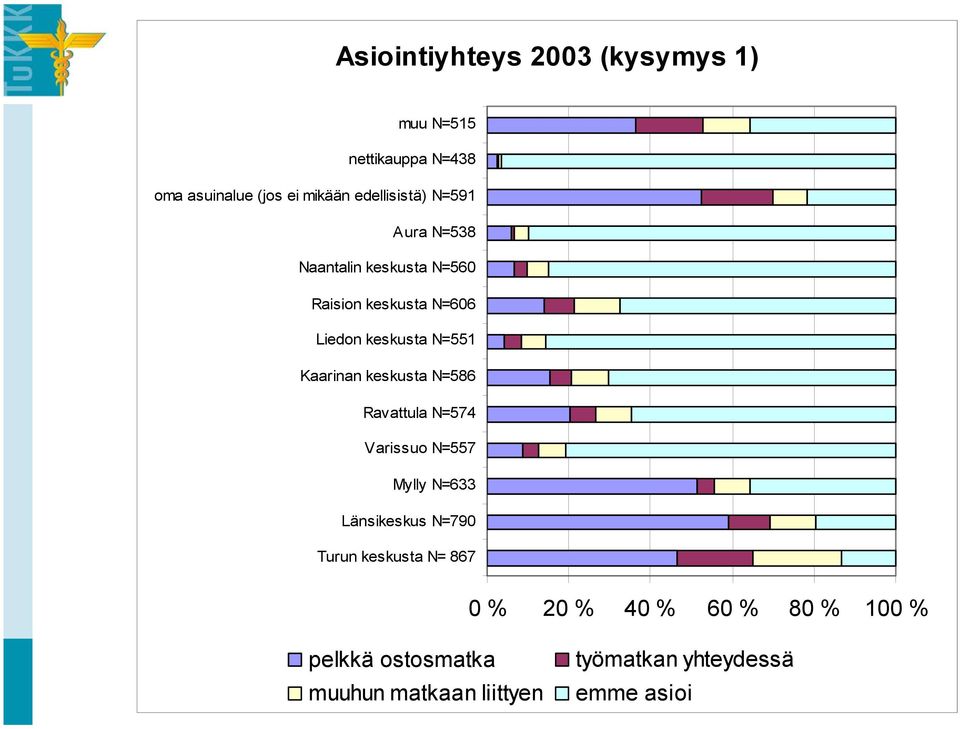 Kaarinan keskusta N=586 Ravattula N=574 Varissuo N=557 Mylly N=633 Länsikeskus N=790 Turun keskusta