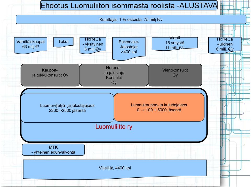 /v Kauppaja tukkukonsultit Oy Horeca- Ja jalostaja Konsultit Oy Vientikonsultit Oy Luomuviljelijä- ja jalostajajaos