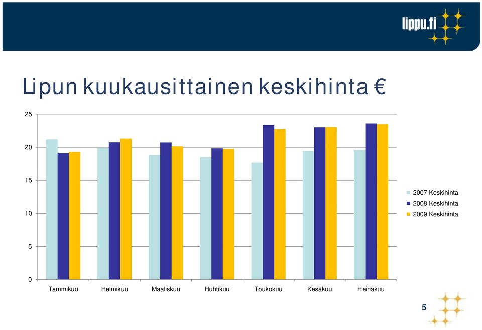 2009 Keskihinta 5 0 Tammikuu Helmikuu