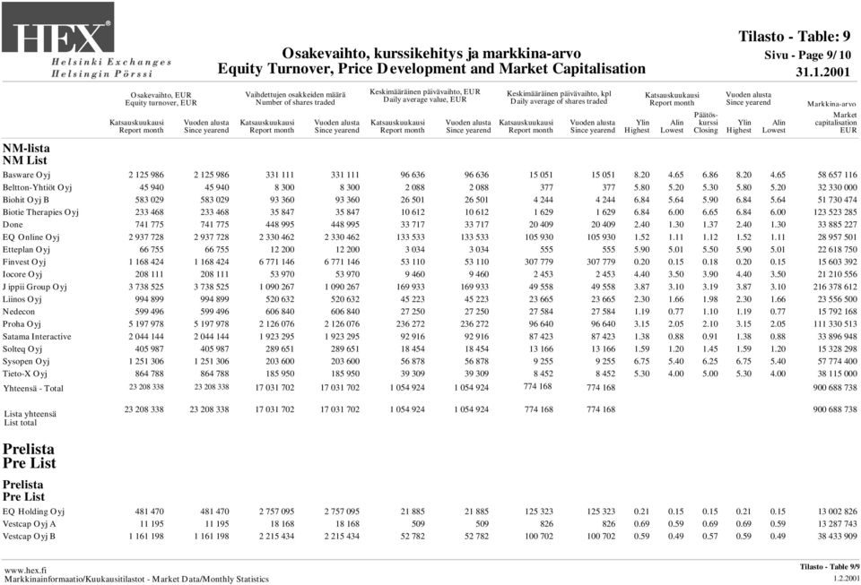 20 5.30 5.80 5.20 32 330 000 Biohit Oyj B 583 029 583 029 93 360 93 360 26 501 26 501 4 244 4 244 6.84 5.64 5.90 6.84 5.64 51 730 474 Biotie Therapies Oyj 233 468 233 468 35 847 35 847 10 612 10 612 1 629 1 629 6.