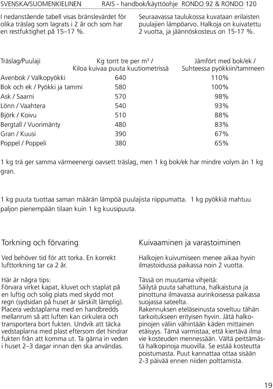 Träslag/Puulaji Kg torrt tre per m 3 / Jämfört med bok/ek / Kiloa kuivaa puuta kuutiometrissä Suhteessa pyökkiin/tammeen Avenbok / Valkopyökki 640 110% Bok och ek / Pyökki ja tammi 580 100% Ask /