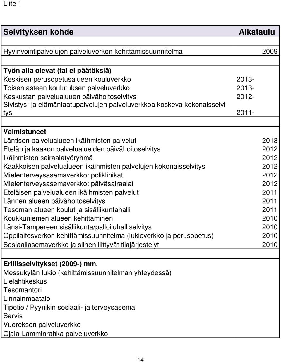 ikäihmisten palvelut 2013 Etelän ja kaakon palvelualueiden päivähoitoselvitys 2012 Ikäihmisten sairaalatyöryhmä 2012 Kaakkoisen palvelualueen ikäihmisten palvelujen kokonaisselvitys 2012