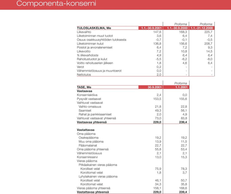 Liikevoitto 7,2 10,8 14,5 % liikevaihdosta 4,9 6,4 6,4 Rahoitustuotot ja kulut -5,5-6,2-8,0 Voitto rahoituserien jälkeen 1,8 4,6 6,4 Verot 0,2 - - Vähemmistöosuus ja muuntoerot 0,0 - - Nettotulos 2,0