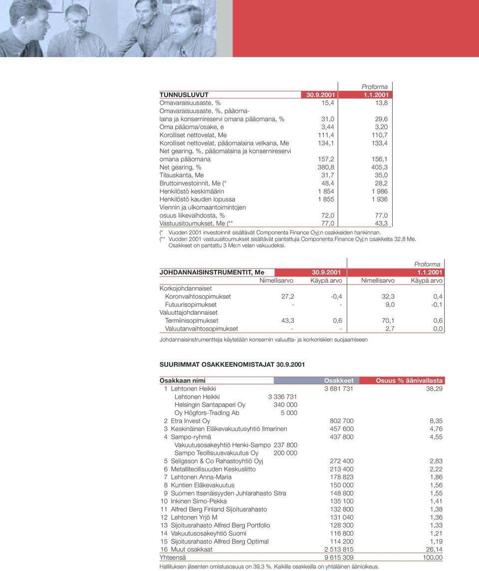 nettovelat, pääomalaina velkana, Me 134,1 133,4 Net gearing, %, pääomalaina ja konsernireservi omana pääomana 157,2 156,1 Net gearing, % 380,8 405,3 Tilauskanta, Me 31,7 35,0 Bruttoinvestoinnit, Me