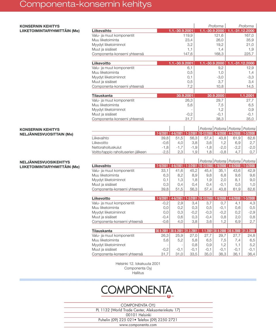 Liikevoitto 1.1.-30.9.2001 1.1.-30.9.2000 1.1.-31.12.