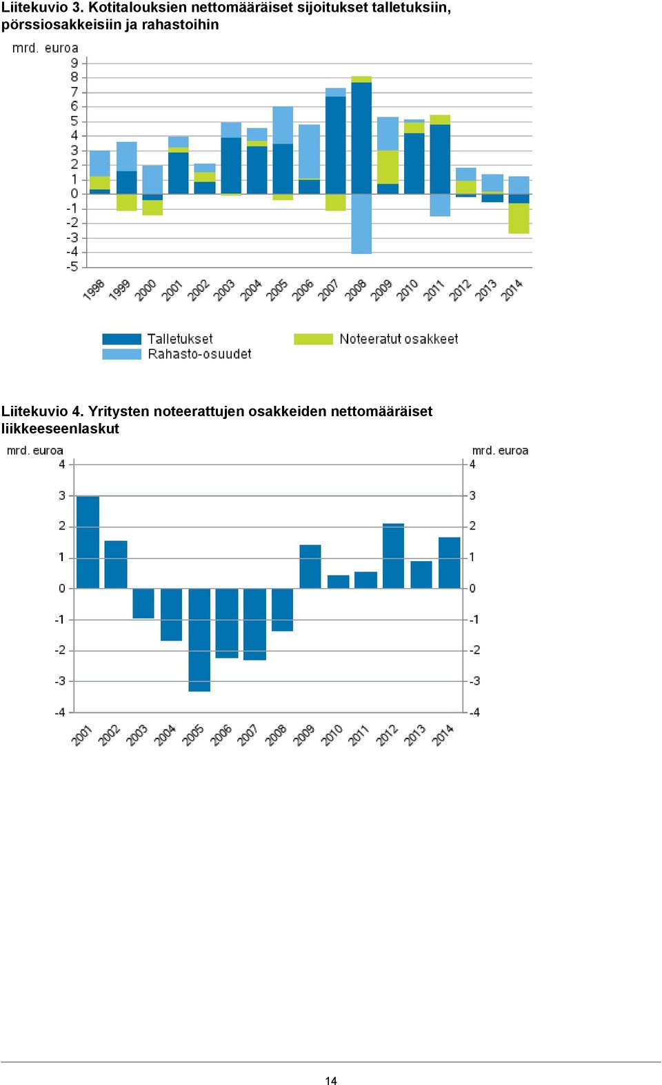 talletuksiin, pörssiosakkeisiin ja rahastoihin