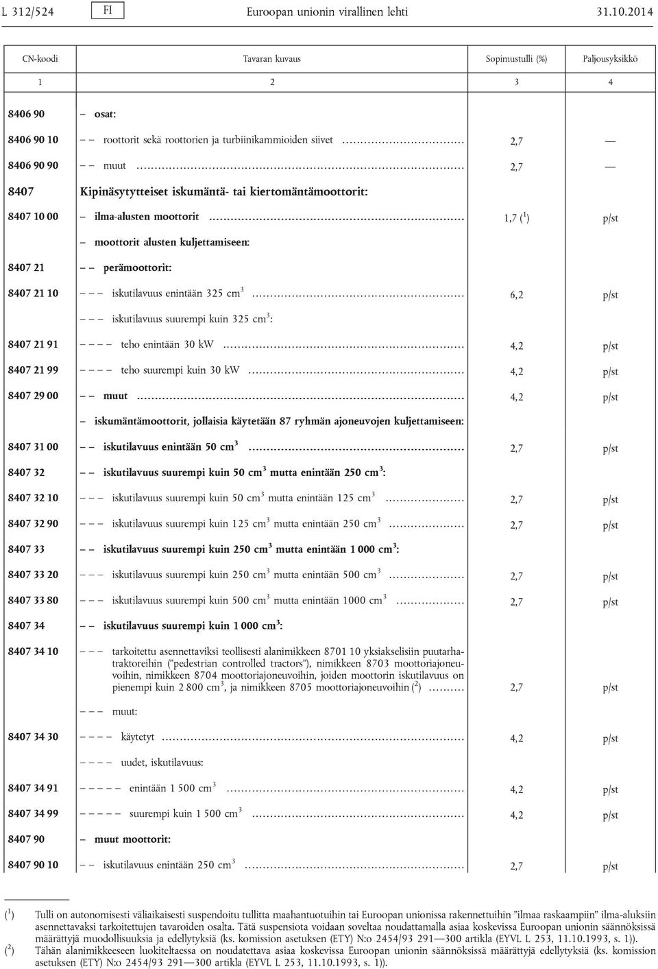 ... 1,7 ( 1 ) p/st moottorit alusten kuljettamiseen: 8407 21 perämoottorit: 8407 21 10 iskutilavuus enintään 325 cm 3... 6,2 p/st iskutilavuus suurempi kuin 325 cm 3 : 8407 21 91 teho enintään 30 kw.