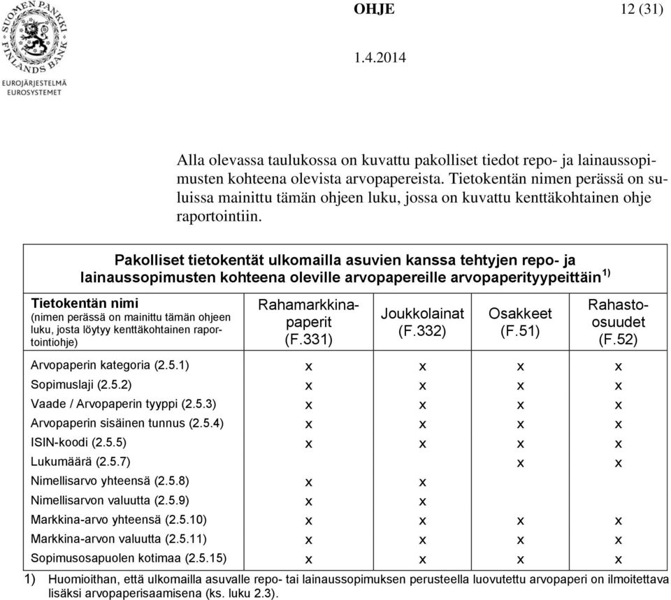 Pakolliset tietokentät ulkomailla asuvien kanssa tehtyjen repo- ja lainaussopimusten kohteena oleville arvopapereille arvopaperityypeittäin 1) Tietokentän nimi (nimen perässä on mainittu tämän ohjeen