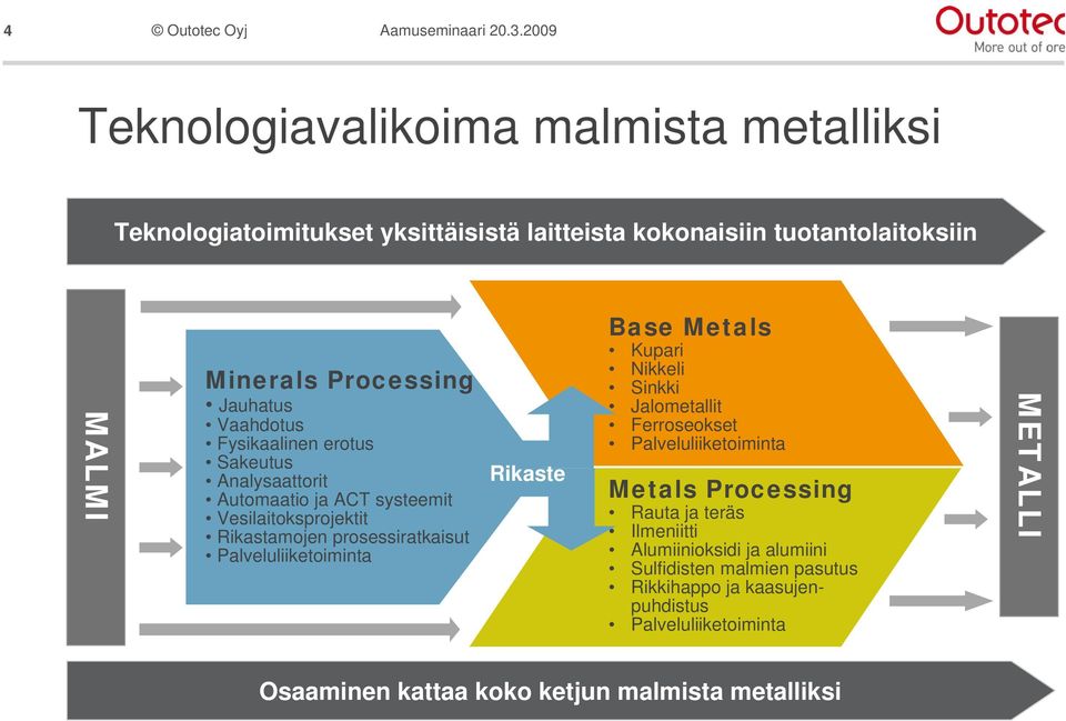 Palveluliiketoiminta Rikaste Base Metals Kupari Nikkeli Sinkki Jalometallit Ferroseokset Palveluliiketoiminta Metals Processing Rauta ja teräs