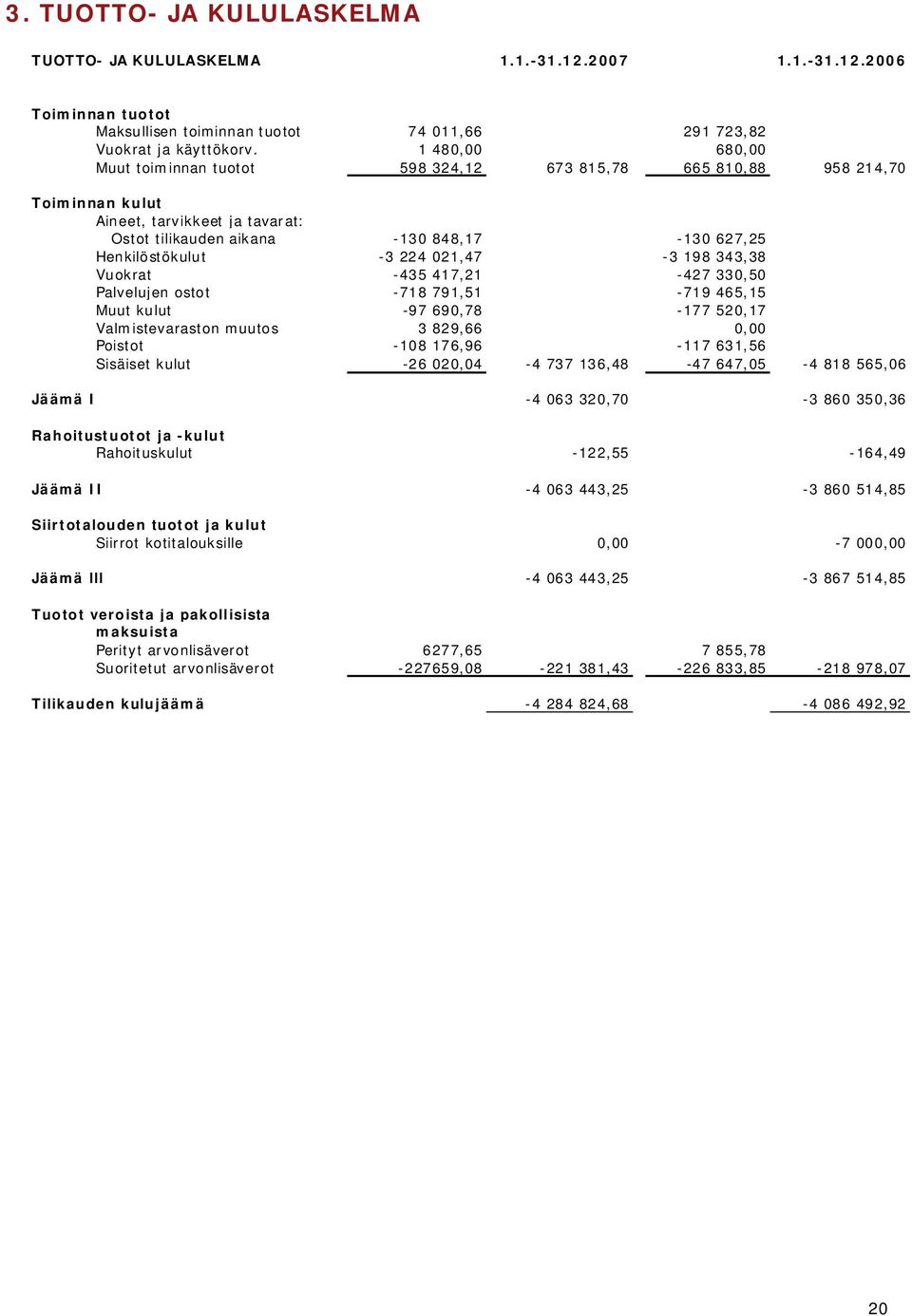 021,47-3 198 343,38 Vuokrat -435 417,21-427 330,50 Palvelujen ostot -718 791,51-719 465,15 Muut kulut -97 690,78-177 520,17 Valmistevaraston muutos 3 829,66 0,00 Poistot -108 176,96-117 631,56