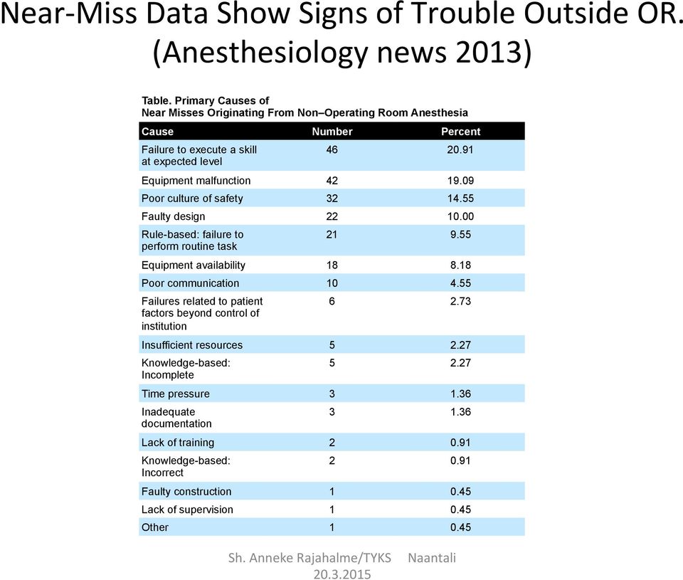 09 Poor culture of safety 32 14.55 Faulty design 22 10.00 Rule-based: failure to perform routine task 21 9.55 Equipment availability 18 8.18 Poor communication 10 4.