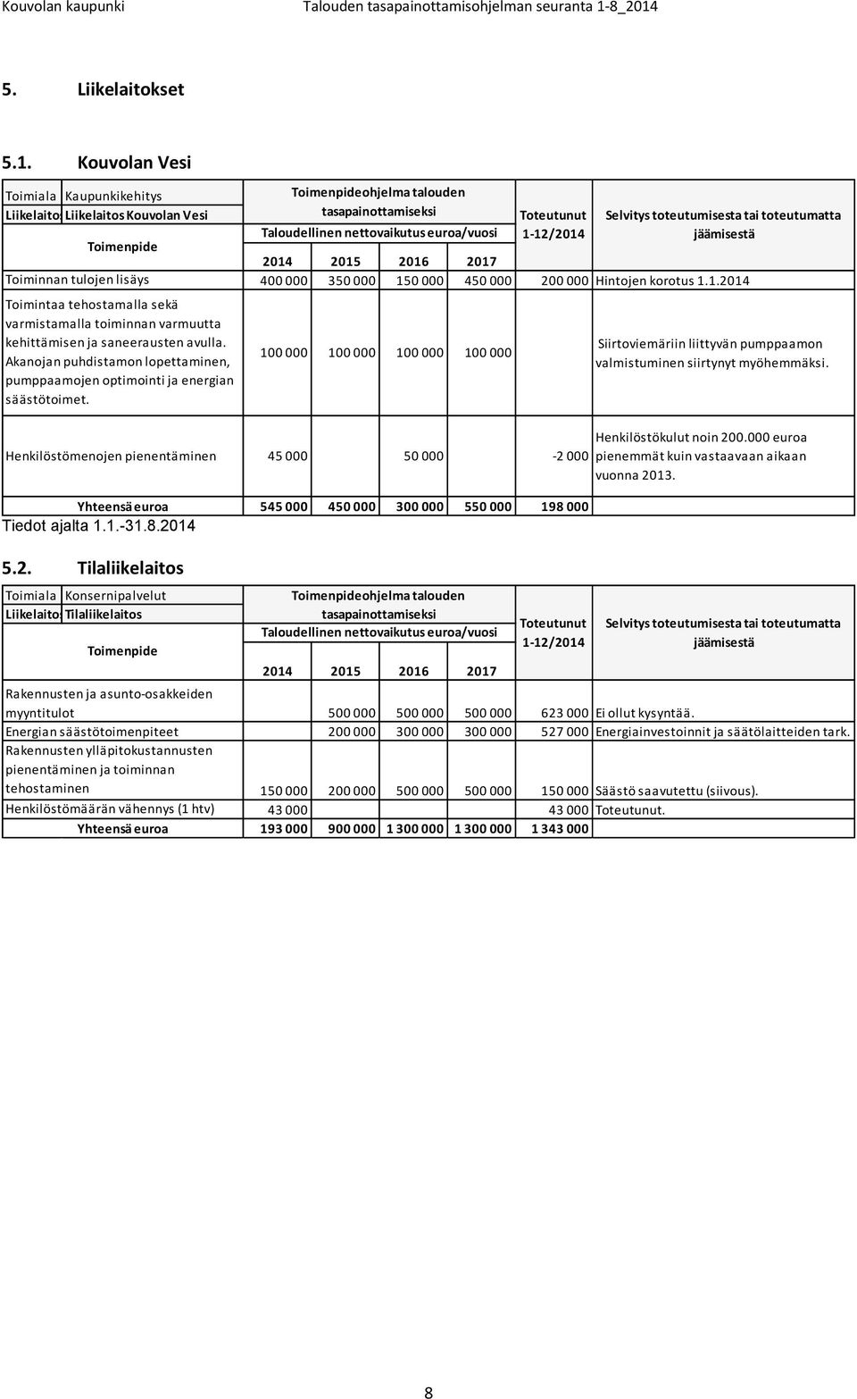 Akanojan puhdistamon lopettaminen, pumppaamojen optimointi ja energian säästötoimet. Henkilöstömenojen pienentäminen Tiedot ajalta 1.1.-31.8.20