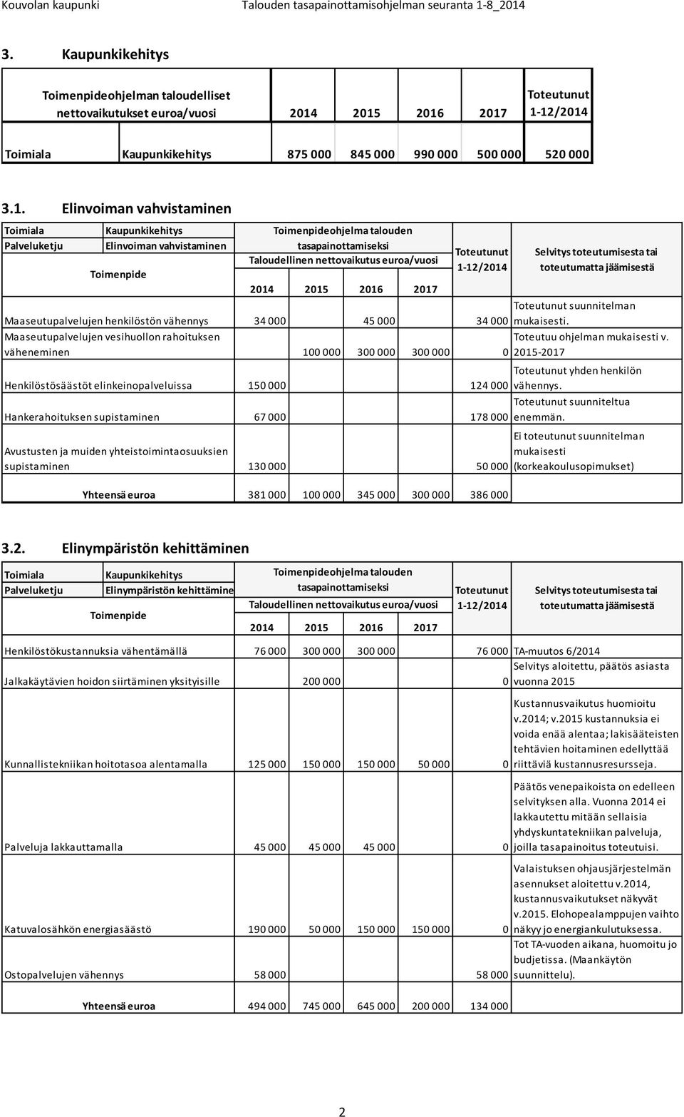 Henkilöstösäästöt elinkeinopalveluissa Avustusten ja muiden yhteistoimintaosuuksien supistaminen 34 000 45 000 suunnitelman 34 000 mukaisesti. Toteutuu ohjelman mukaisesti v.