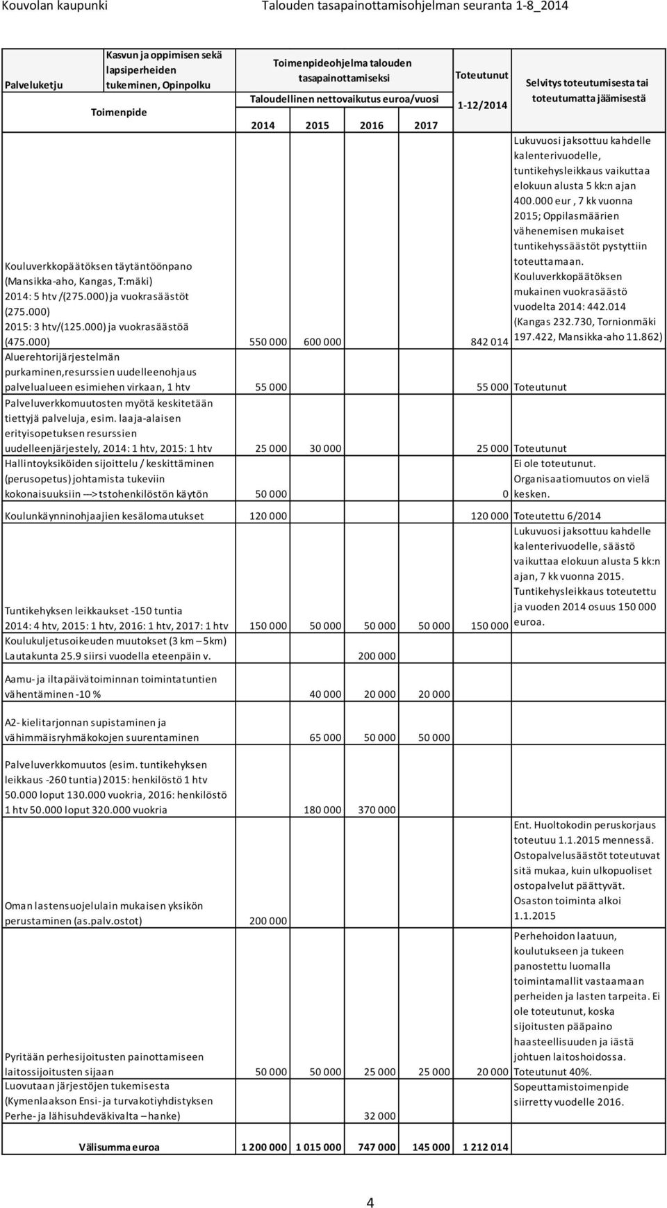 laaja-alaisen erityisopetuksen resurssien uudelleenjärjestely, 2014: 1 htv, 2015: 1 htv Hallintoyksiköiden sijoittelu / keskittäminen (perusopetus) johtamista tukeviin kokonaisuuksiin --->