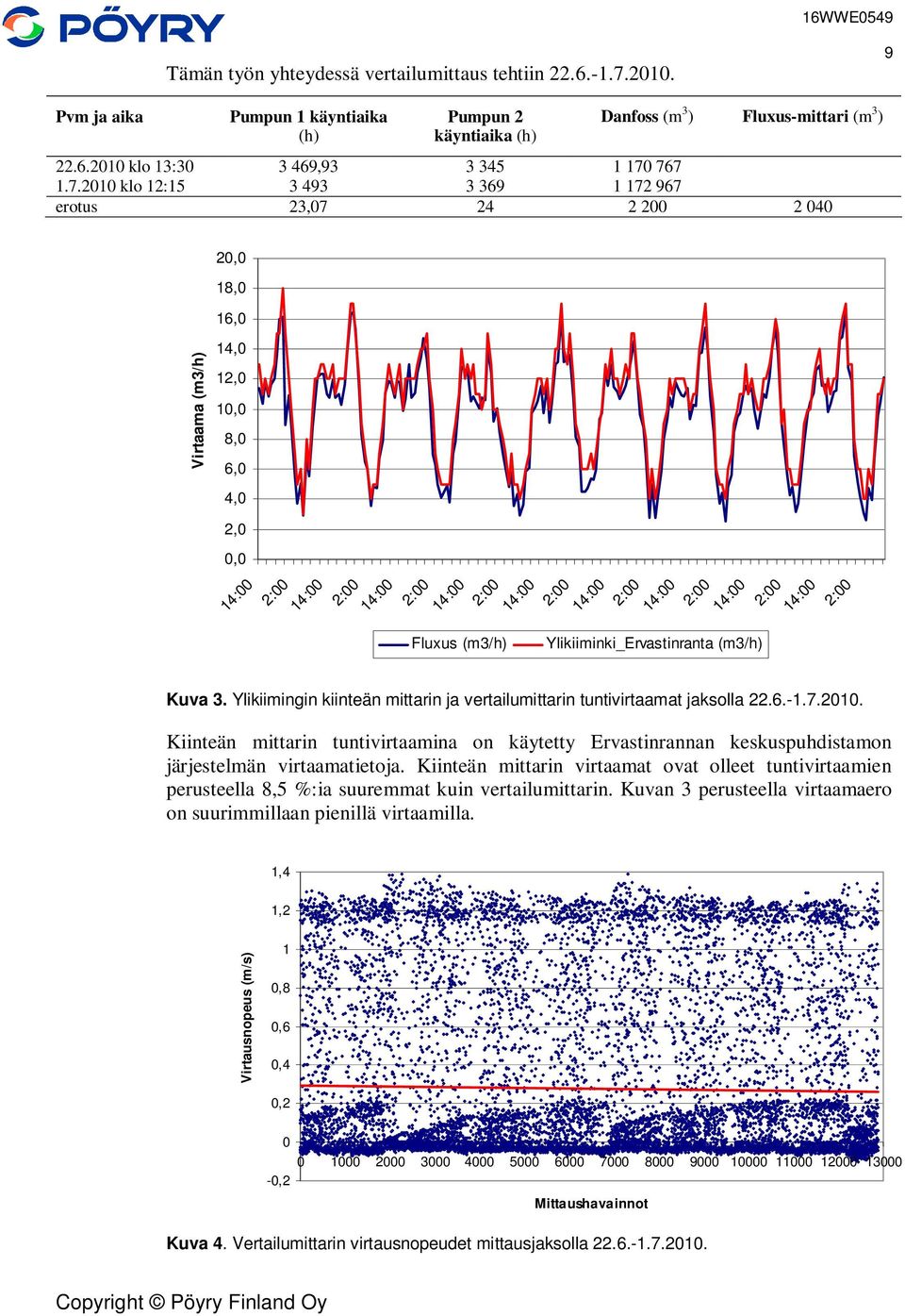 (m3/h) 2:00 2:00 2:00 2:00 Kuva 3. Ylikiimingin kiinteän mittarin ja vertailumittarin tuntivirtaamat jaksolla 22.6.-1.7.2010.
