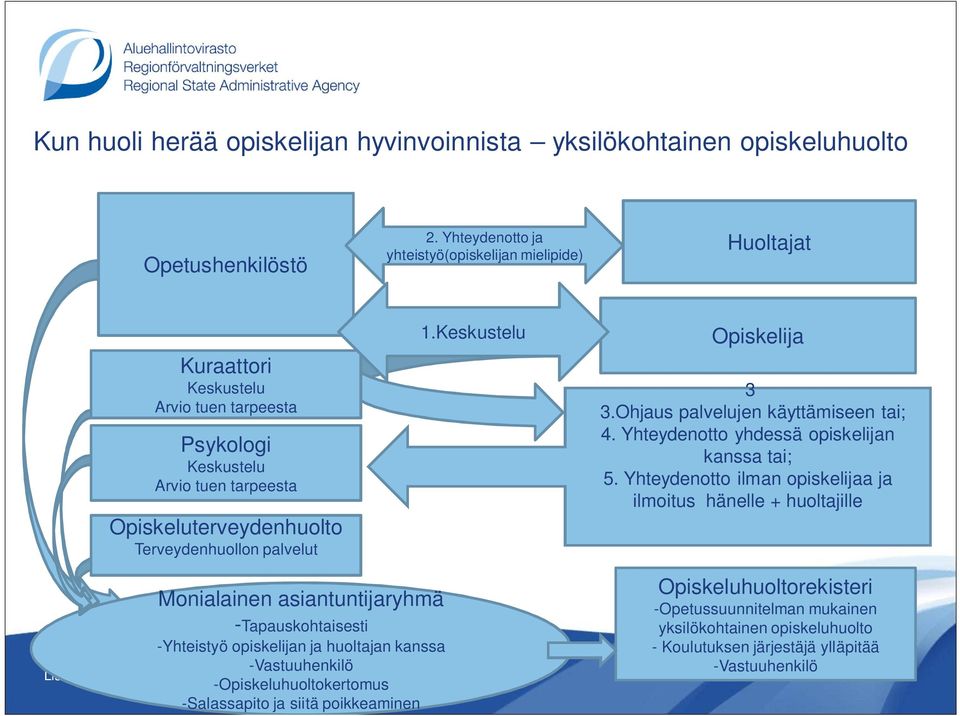 Keskustelu Opiskelija 3 3.Ohjaus palvelujen käyttämiseen tai; 4. Yhteydenotto yhdessä opiskelijan kanssa tai; 5.