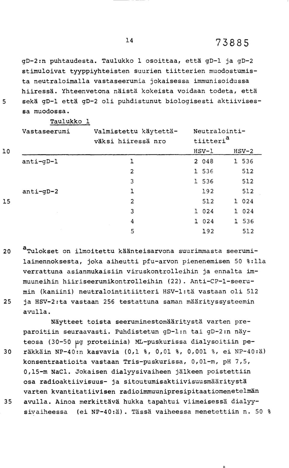 Taulukko 1 Vastaseerumi Valmistettu käytettä- Neutralointiväksi hiiressä nro tiitteri a 10 HSV-1 HSV-2 anti-gd-1 1 2 048 1 536 2 1 536 512 15 20 anti -gd -2 3 1 536 512 1 192 512 2 512 1 024 3 1 024