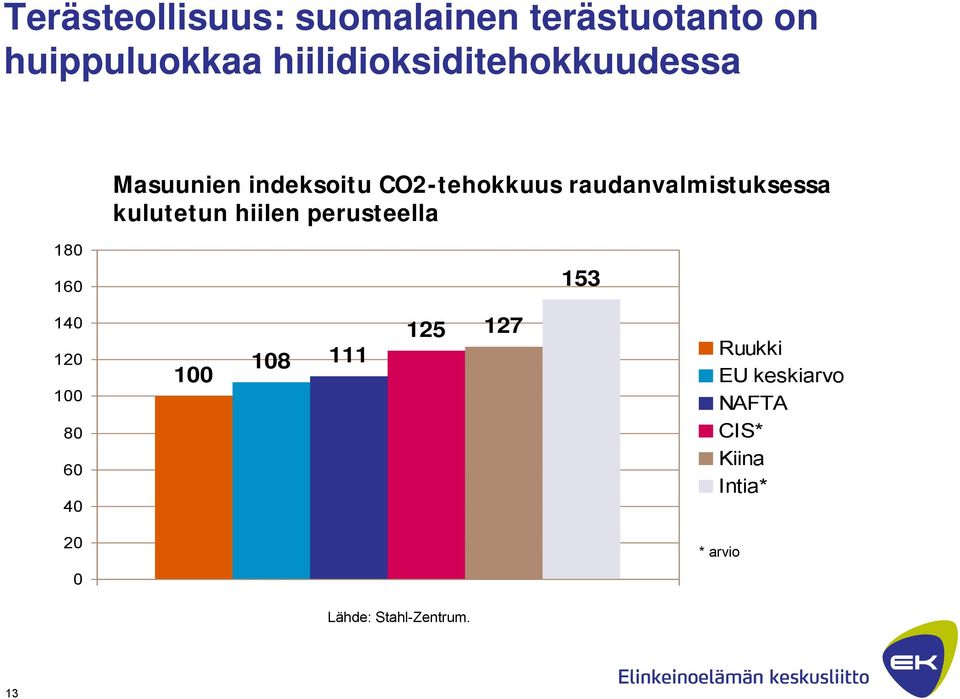 raudanvalmistuksessa kulutetun hiilen perusteella 180 160 153 140 120 100 80