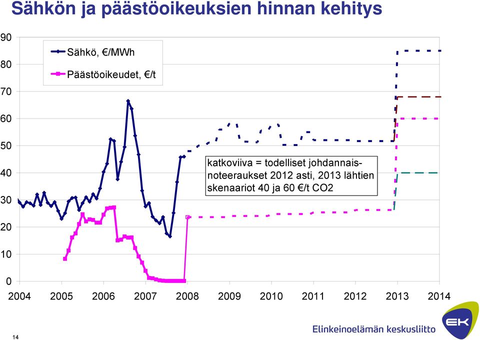 johdannaisnoteeraukset 2012 asti, 2013 lähtien skenaariot 40 ja