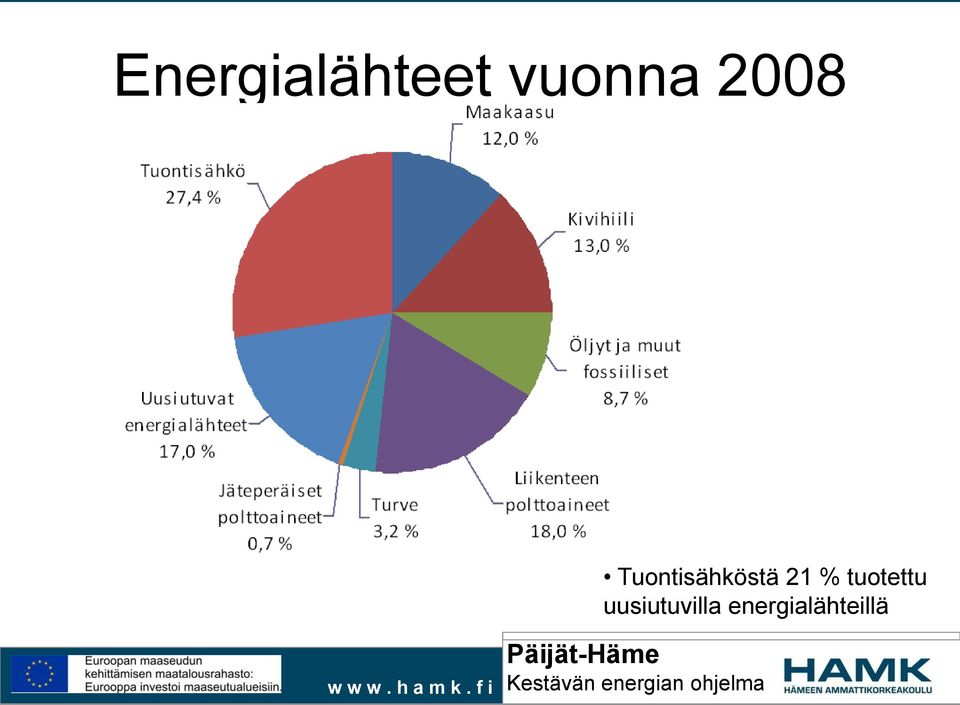 21 % tuotettu