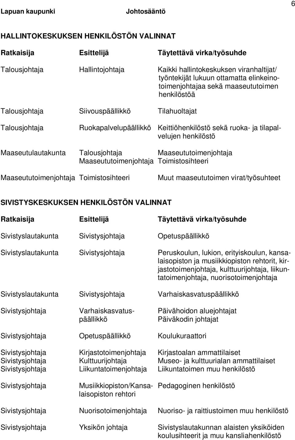 Maaseutulautakunta Talousjohtaja Maaseututoimenjohtaja Maaseututoimenjohtaja Toimistosihteeri Maaseututoimenjohtaja Toimistosihteeri Muut maaseututoimen virat/työsuhteet SIVISTYSKESKUKSEN HENKILÖSTÖN