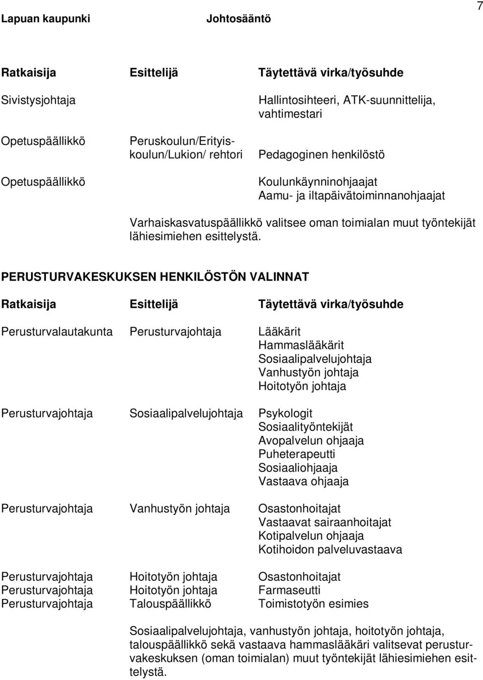 PERUSTURVAKESKUKSEN HENKILÖSTÖN VALINNAT Ratkaisija Esittelijä Täytettävä virka/työsuhde Perusturvalautakunta Perusturvajohtaja Lääkärit Hammaslääkärit Sosiaalipalvelujohtaja Vanhustyön johtaja