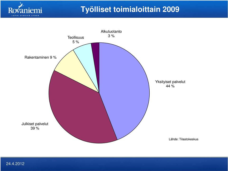 Rakentaminen 9 % Yksityiset palvelut