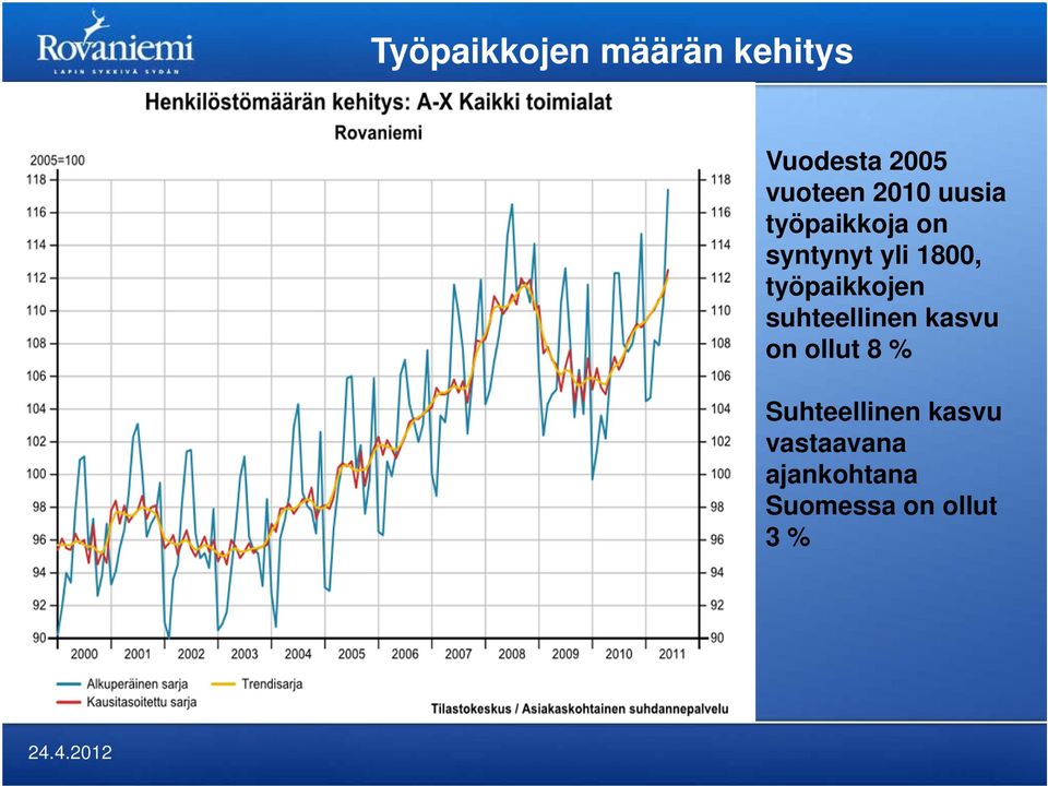 työpaikkojen suhteellinen kasvu on ollut 8 %