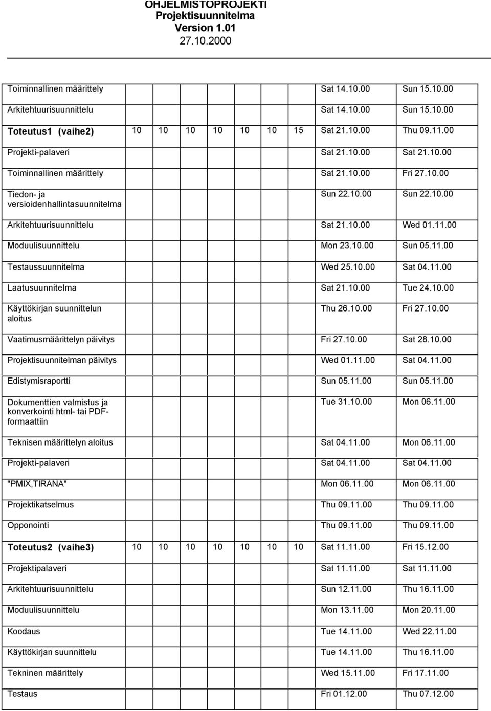 00 Moduulisuunnittelu Mon 23.10.00 Sun 05.11.00 Testaussuunnitelma Wed 25.10.00 Sat 04.11.00 Laatusuunnitelma Sat 21.10.00 Tue 24.10.00 Käyttökirjan suunnittelun aloitus Thu 26.10.00 Fri 27.10.00 Vaatimusmäärittelyn päivitys Fri 27.