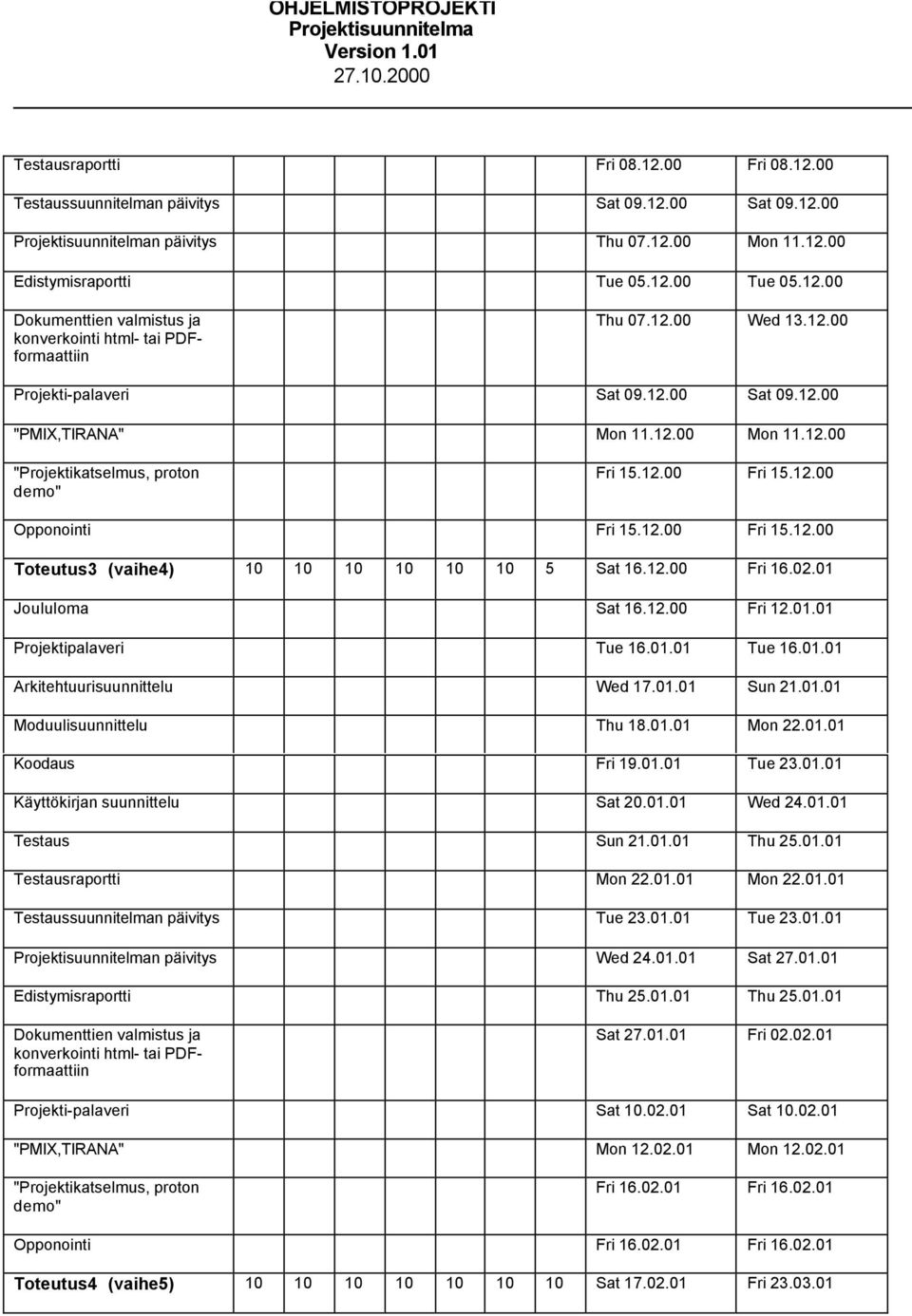 12.00 Fri 16.02.01 Joululoma Sat 16.12.00 Fri 12.01.01 Projektipalaveri Tue 16.01.01 Tue 16.01.01 Arkitehtuurisuunnittelu Wed 17.01.01 Sun 21.01.01 Moduulisuunnittelu Thu 18.01.01 Mon 22.01.01 Koodaus Fri 19.