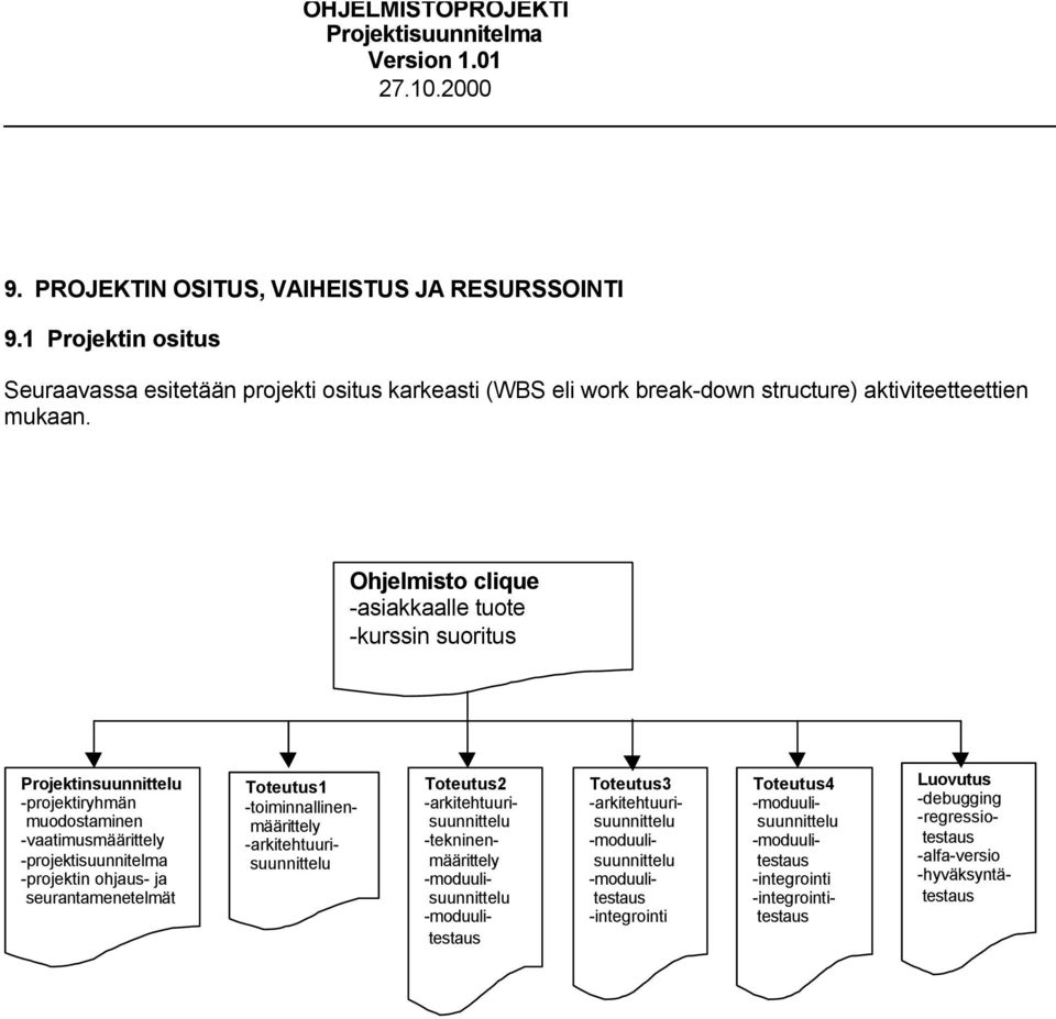 Toteutus1 -toiminnallinenmäärittely -arkitehtuurisuunnittelu Toteutus2 -arkitehtuurisuunnittelu -tekninenmäärittely -moduulisuunnittelu -moduulitestaus Toteutus3 -arkitehtuurisuunnittelu