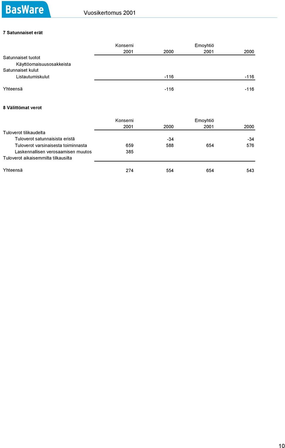 Tuloverot satunnaisista eristä -34-34 Tuloverot varsinaisesta toiminnasta 659 588 654 576