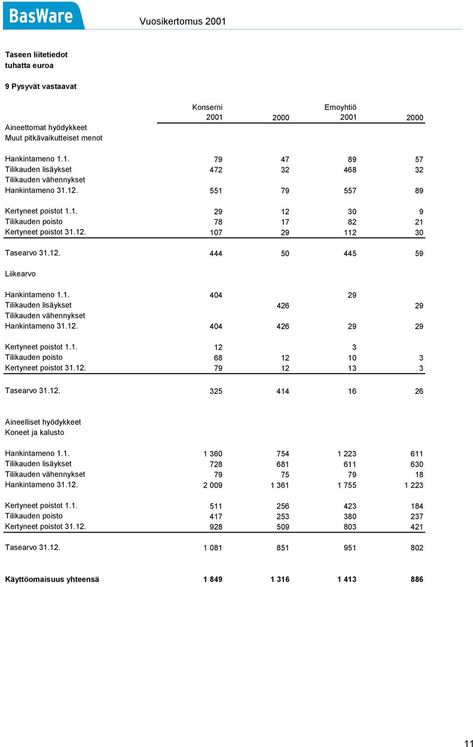12. 444 50 445 59 Liikearvo Hankintameno 1.1. 404 29 Tilikauden lisäykset 426 29 Tilikauden vähennykset Hankintameno 31.12. 404 426 29 29 Kertyneet poistot 1.1. 12 3 Tilikauden poisto 68 12 10 3 Kertyneet poistot 31.