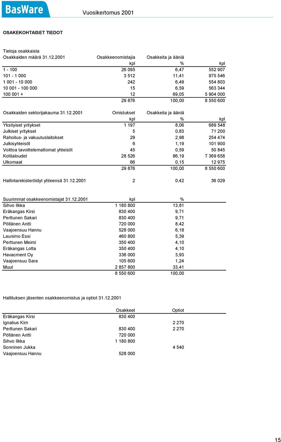 29 876 100,00 8 550 600 Osakkaiden sektorijakauma 31.12.