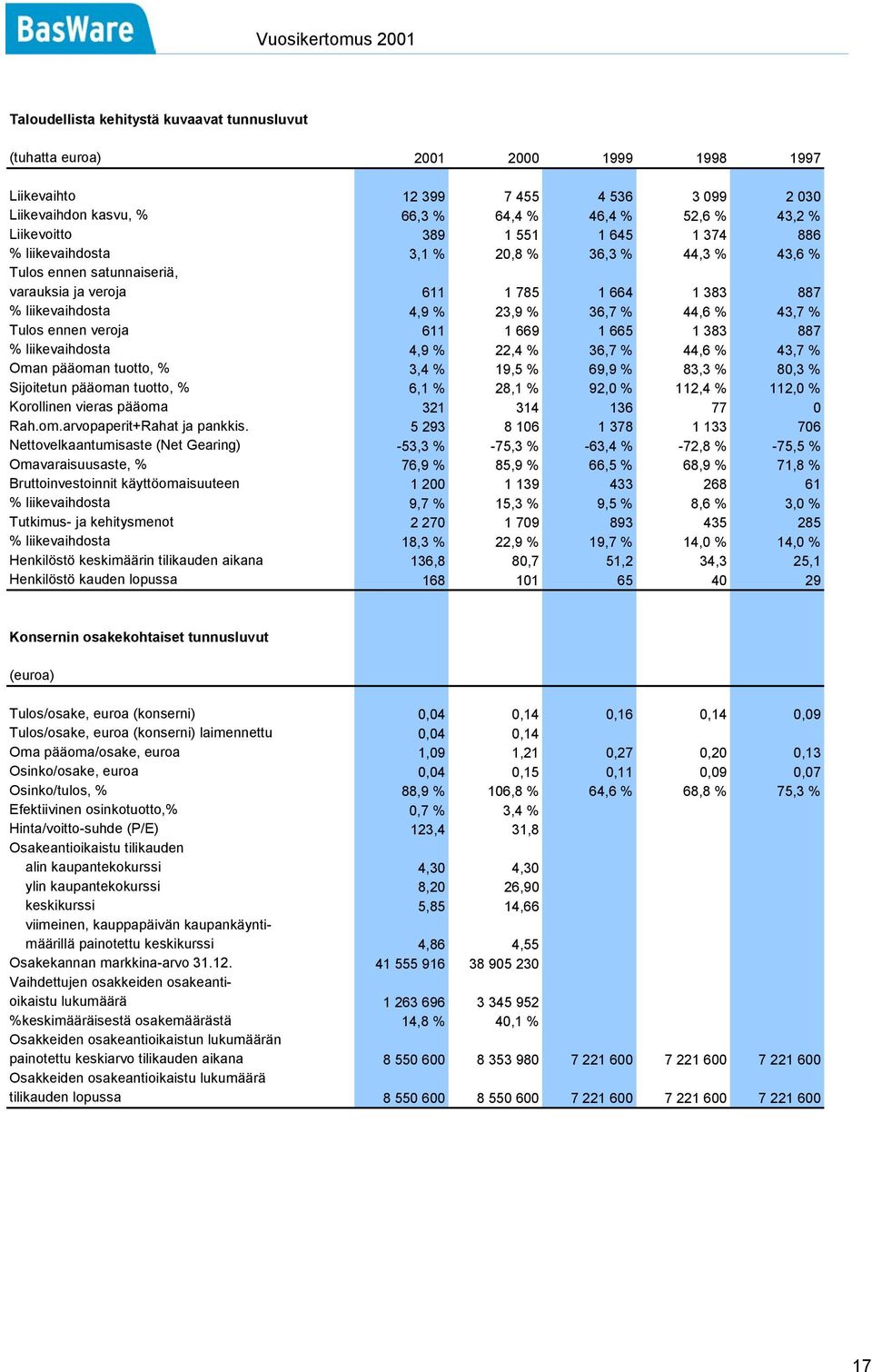 44,6 % 43,7 % Tulos ennen veroja 611 1 669 1 665 1 383 887 % liikevaihdosta 4,9 % 22,4 % 36,7 % 44,6 % 43,7 % Oman pääoman tuotto, % 3,4 % 19,5 % 69,9 % 83,3 % 80,3 % Sijoitetun pääoman tuotto, % 6,1