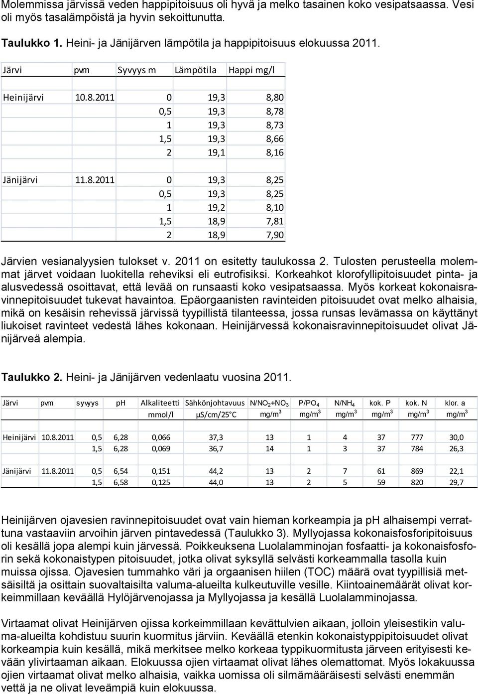 2011 0 19,3 8,80 0,5 19,3 8,78 1 19,3 8,73 1,5 19,3 8,66 2 19,1 8,16 Jänijärvi 11.8.2011 0 19,3 8,25 0,5 19,3 8,25 1 19,2 8,10 1,5 18,9 7,81 2 18,9 7,90 Järvien vesianalyysien tulokset v.