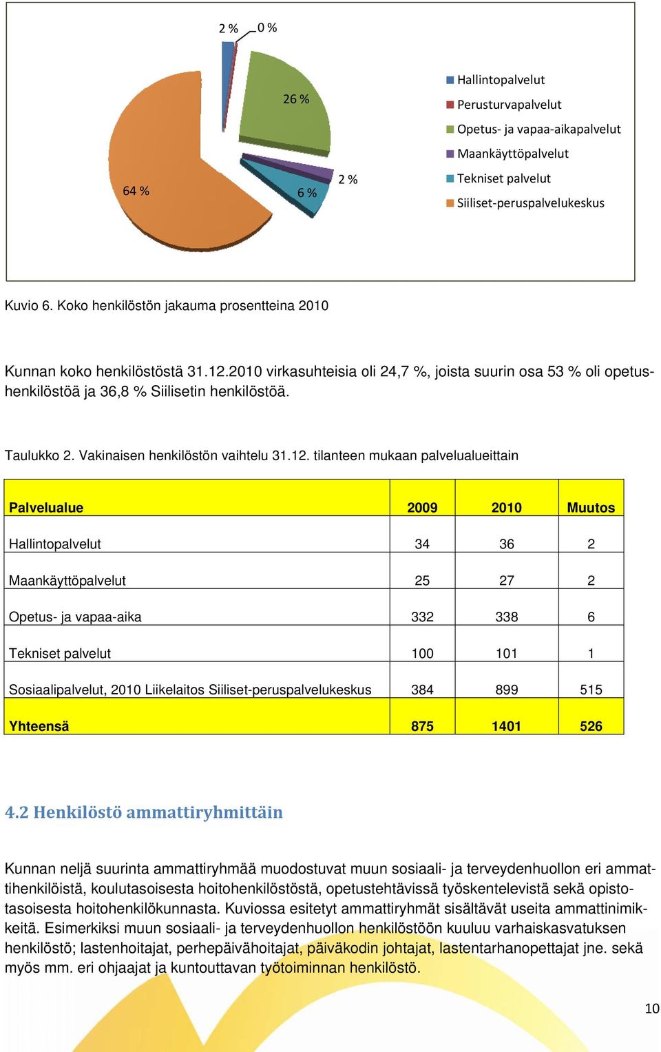 tilanteen mukaan palvelualueittain Palvelualue 2009 Kunnan koko henkilöstöstä 31.12.2010 virkasuhteisia oli 24,7 %, joista suurin osa 53 % oli opetus- henkilöstöä ja 36,8 % Siilisetin henkilöstöä.