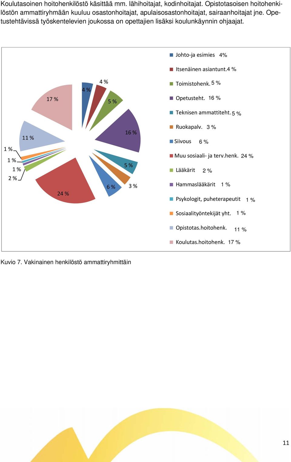 Opetustehtävissä työskentelevien joukossa on opettajien lisäksi koulunkäynnin ohjaajat. Johto ja esimies 4% Itsenäinen asiantunt. 4 % 17 % 4 % 4 % 5 % Toimistohenk.