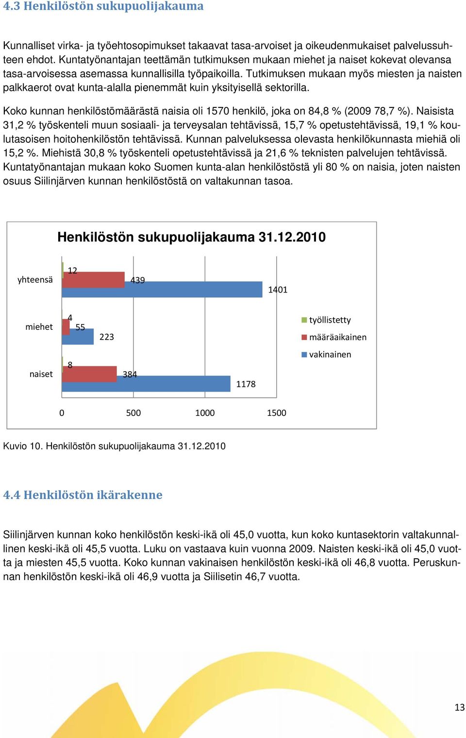 Tutkimuksen mukaan myös miesten ja naisten palkkaerot ovat kunta-alalla pienemmät kuin yksityisellä sektorilla. Koko kunnan henkilöstömäärästä naisia oli 1570 henkilö, joka on 84,8 % (2009 78,7 %).