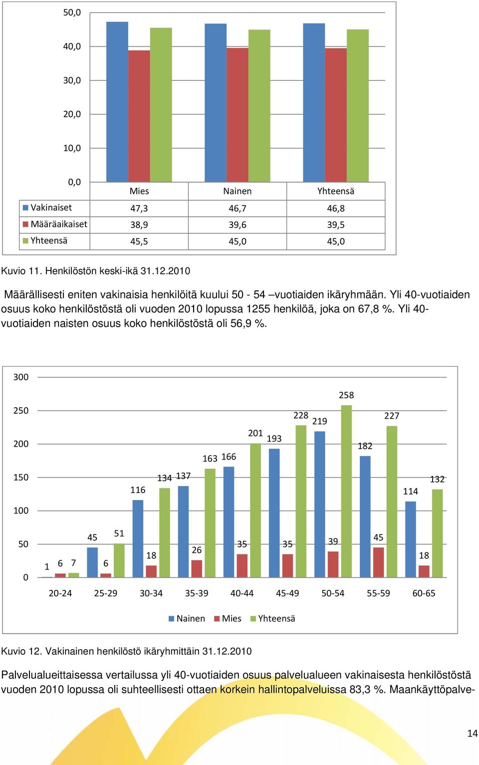 Yli 40- vuotiaiden naisten osuus koko henkilöstöstä oli 56,9 %.