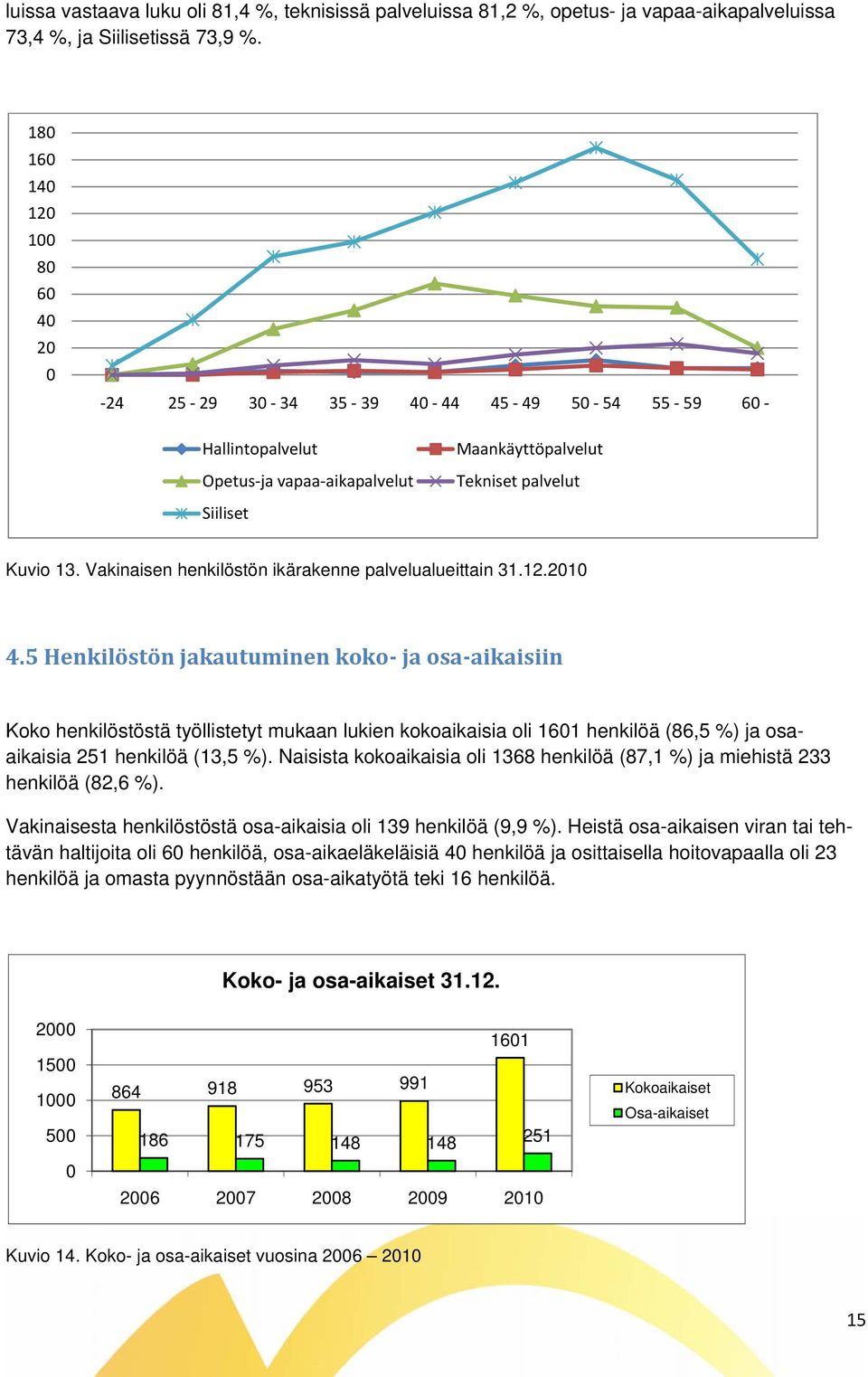 Vakinaisen henkilöstön ikärakenne palvelualueittain 31.12.2010 4.