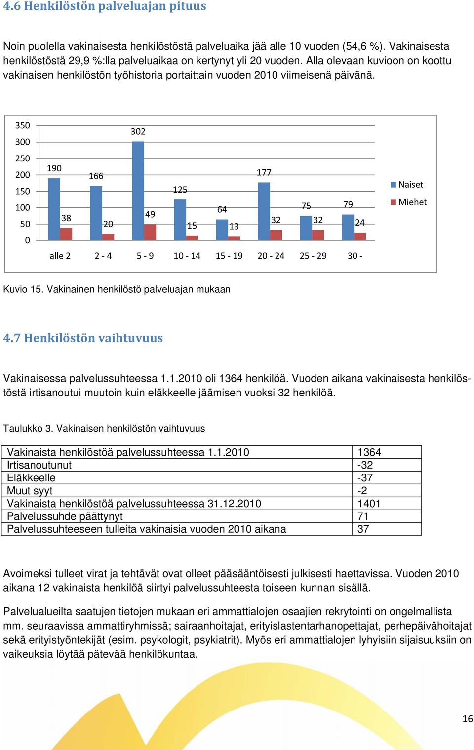 350 300 250 200 150 100 50 0 302 190 166 177 125 64 75 79 38 49 20 32 32 15 13 24 alle 2 2 4 5 9 10 14 15 19 20 24 25 29 30 Naiset Miehet Kuvio 15. Vakinainen henkilöstö palveluajan mukaan 4.