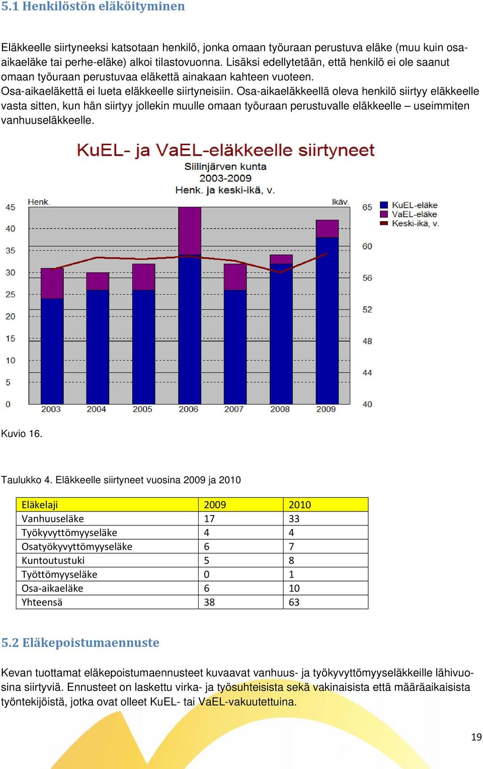 Osa-aikaeläkkeellä oleva henkilö siirtyy eläkkeelle vasta sitten, kun hän siirtyy jollekin muulle omaan työuraan perustuvalle eläkkeelle useimmiten vanhuuseläkkeelle. Kuvio 16. Taulukko 4.