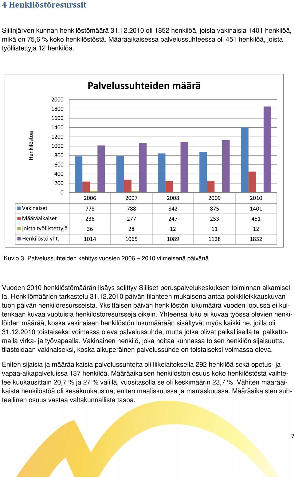 Henkilöstöä 2000 1800 1600 1400 1200 1000 800 600 Palvelussuhteiden määrä 400 200 0 2006 2007 2008 2009 2010 Vakinaiset 778 788 842 875 1401 Määräaikaiset 236 277 247 253 451 joista työllistettyjä 36