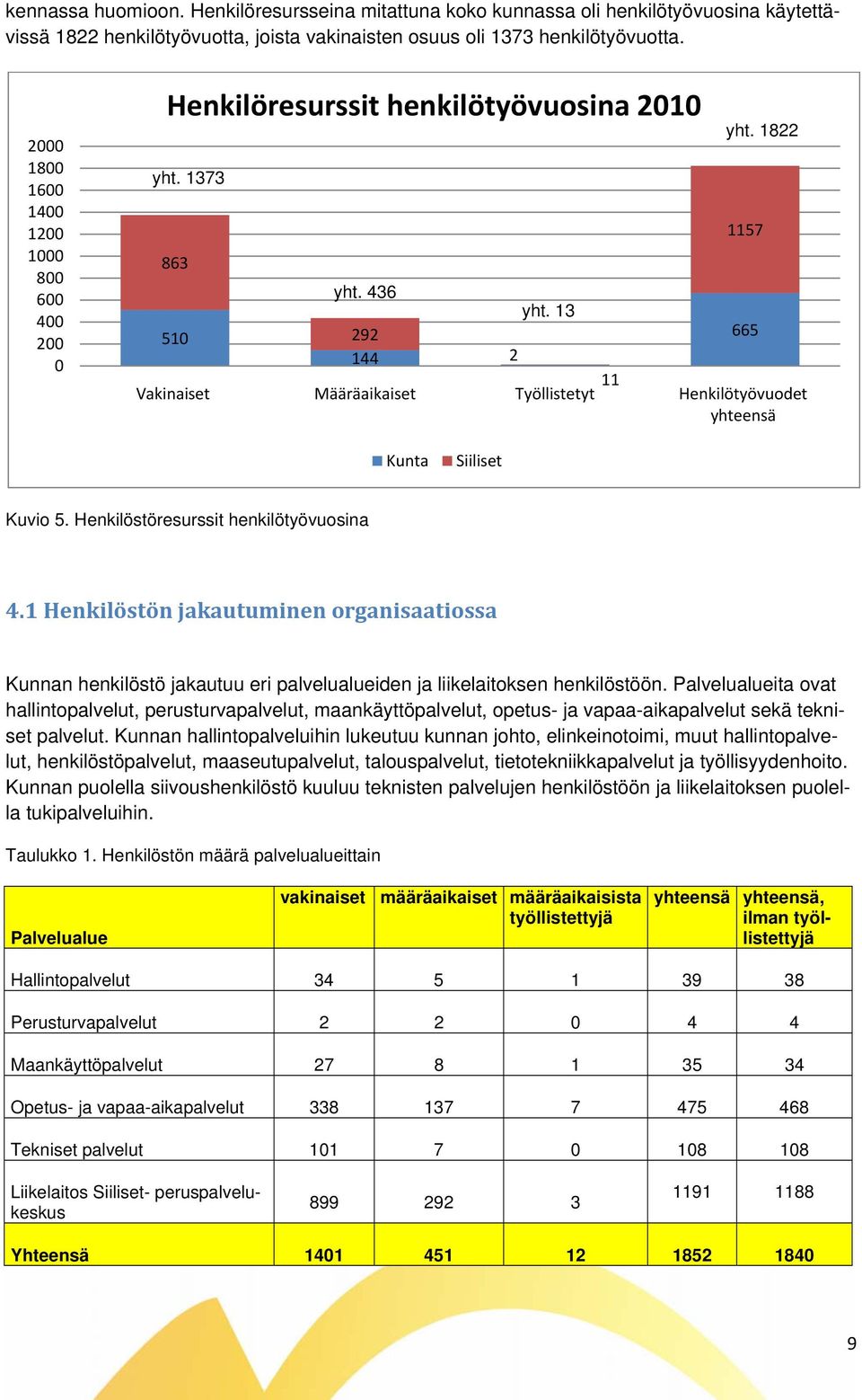 13 510 292 665 Vakinaiset 144 Määräaikaiset 2 11 Työllistetyt Henkilötyövuodet yhteensä Kunta Siiliset Kuvio 5. Henkilöstöresurssit henkilötyövuosina 4.