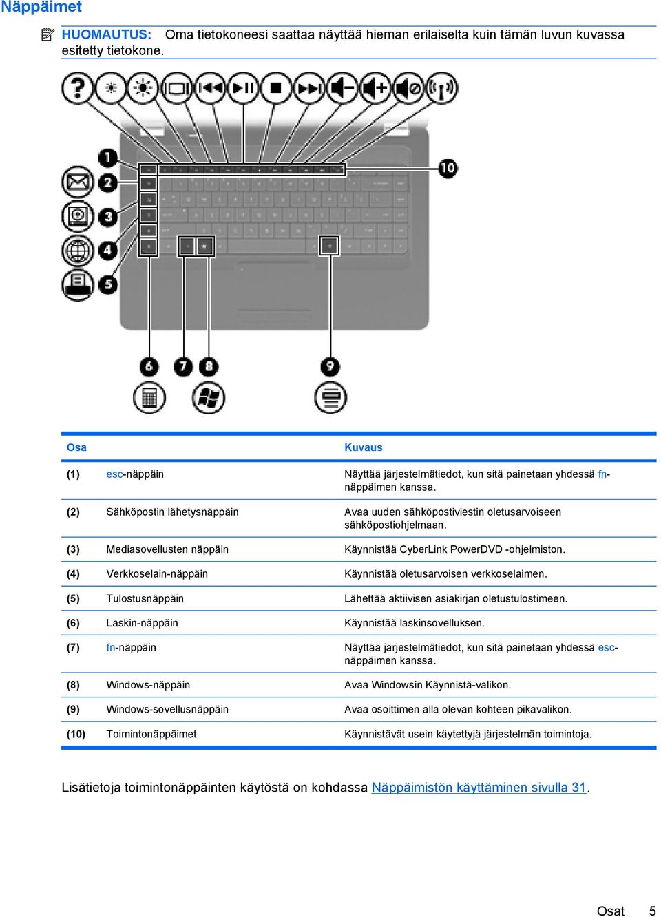 (3) Mediasovellusten näppäin Käynnistää CyberLink PowerDVD -ohjelmiston. (4) Verkkoselain-näppäin Käynnistää oletusarvoisen verkkoselaimen.