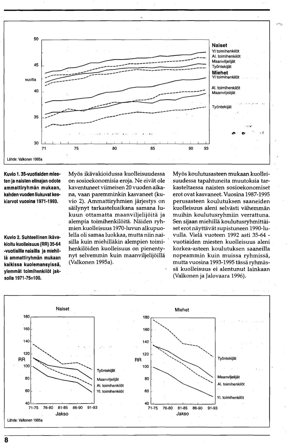 35-vuotiaiden miesten ja naisten elinajan odote ammattiryhmän mukaan, kahden vuoden liukuvat keskiarvot vuosina 1971-1 993. Kuvio 2.