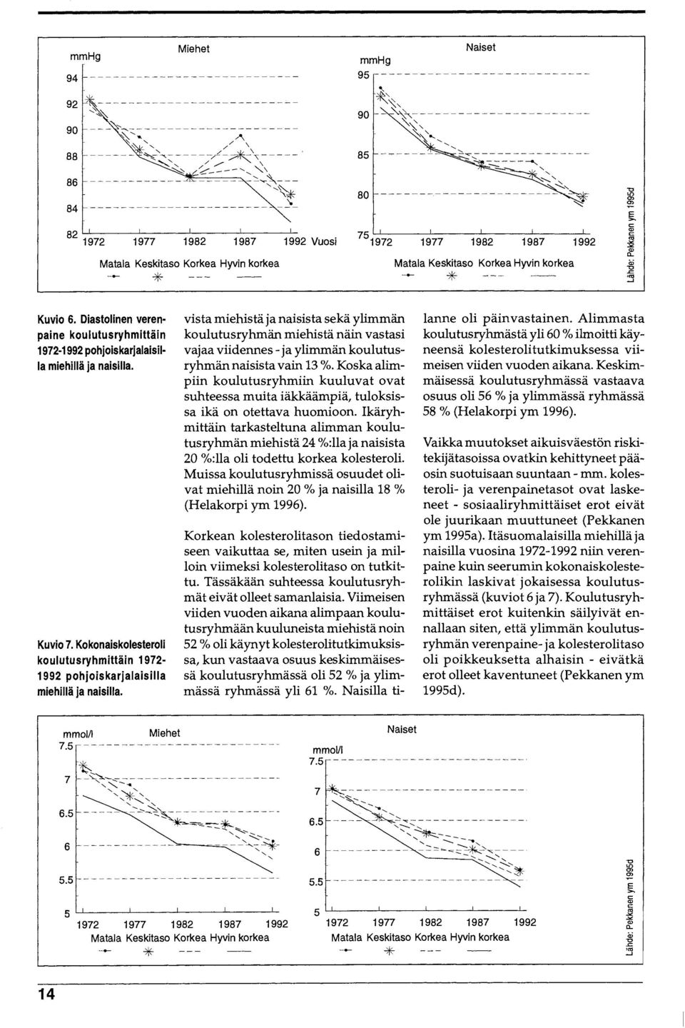 Diastolinen verenpaine koulutusryhmittain 1972-1 992 pohjoiskarjalaisilla miehilla ja naisilla. Kuvio 7. Kokonaiskolesteroli koulutusryhmittain 1972-1992 pohjoiskarjalaisilla miehilla ja naisilla.
