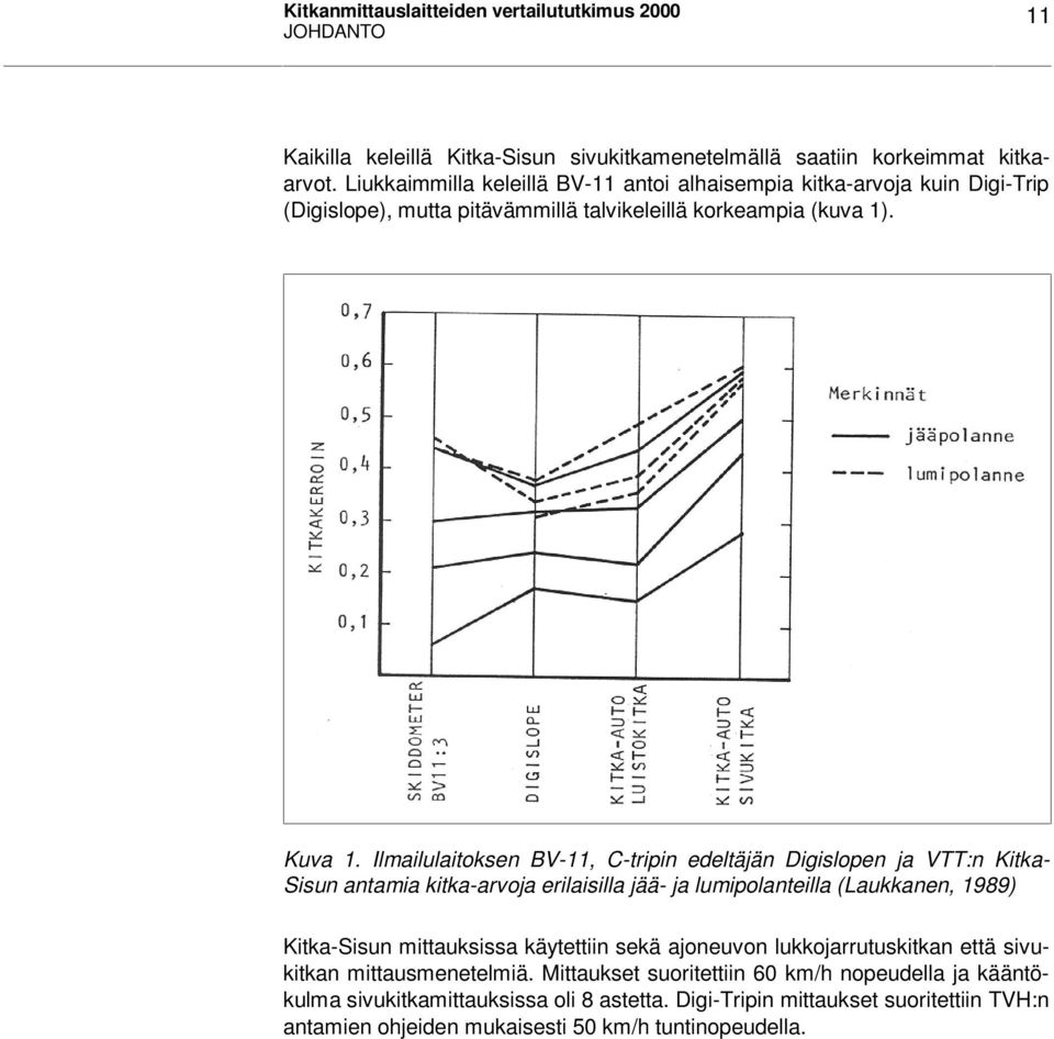 Ilmailulaitoksen BV-11, C-tripin edeltäjän Digislopen ja VTT:n Kitka- Sisun antamia kitka-arvoja erilaisilla jää- ja lumipolanteilla (Laukkanen, 1989) Kitka-Sisun mittauksissa